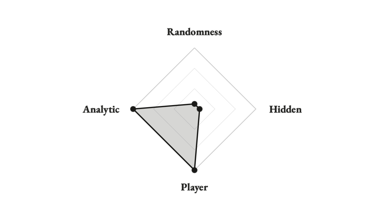 A radar show high analytic and player uncertainty, and no randomness or hidden uncertainty
