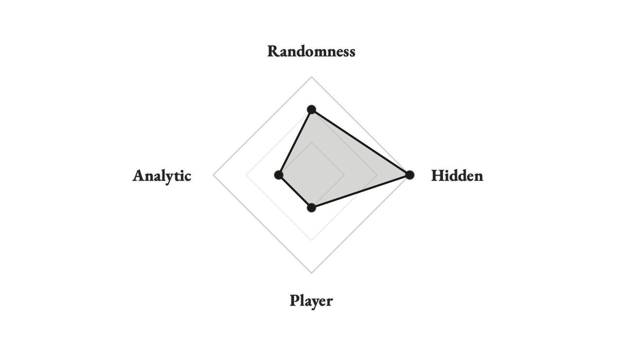 A radar showing high hidden, medium randomness, and low everything else