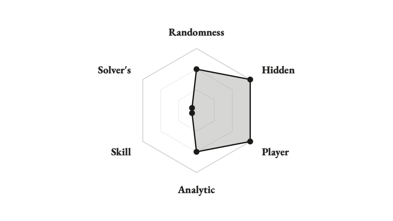A radar graph showing high hidden and player uncertainty, medium randomness and analytic uncertainty, and no solver&rsquo;s or skill uncertainty