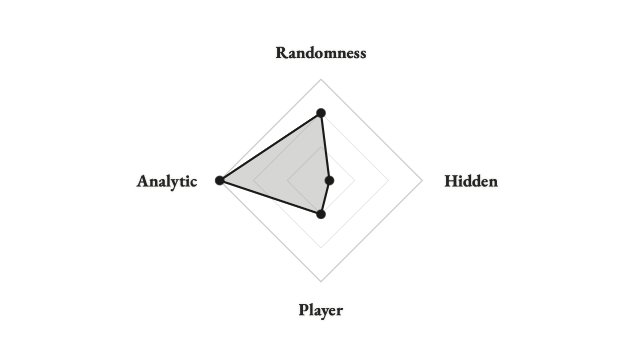 A radar showing high analytic, medium random, and low player randomness