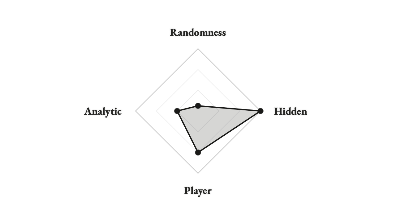 A radar showing high hidden, medium player, and low analytic uncertainty