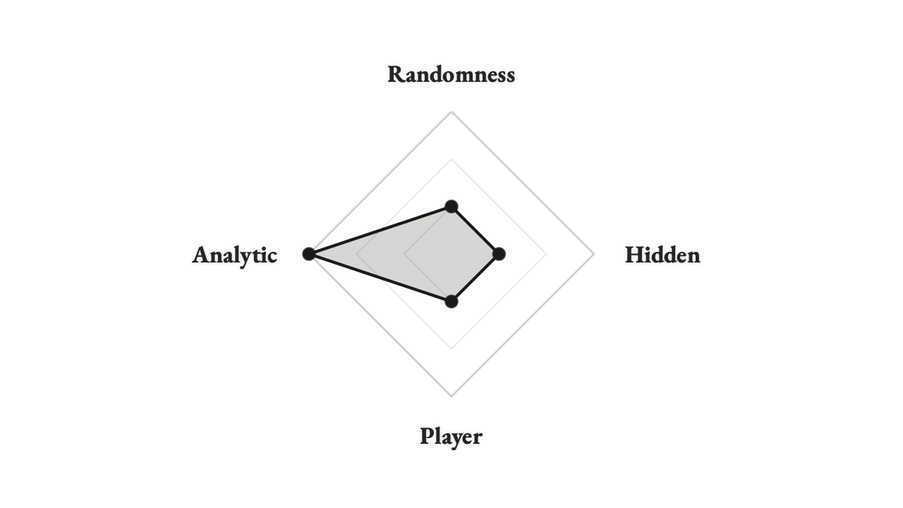 A radar showing high analytic and low everything else
