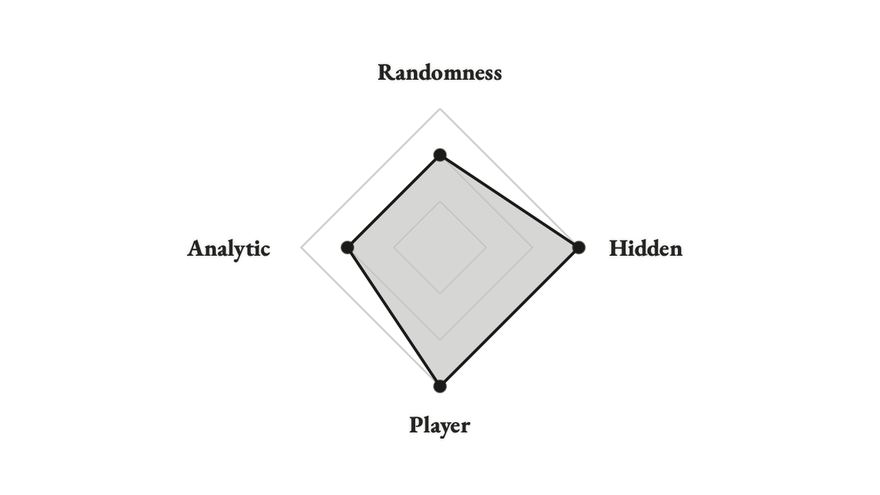 A diamond showing high hidden and player, and medium analytic and randomness