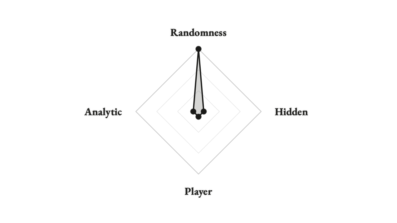 A radar showing high randomness uncertainty